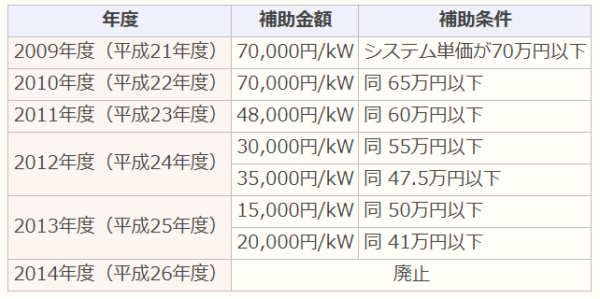 太陽光発電補助金推移２